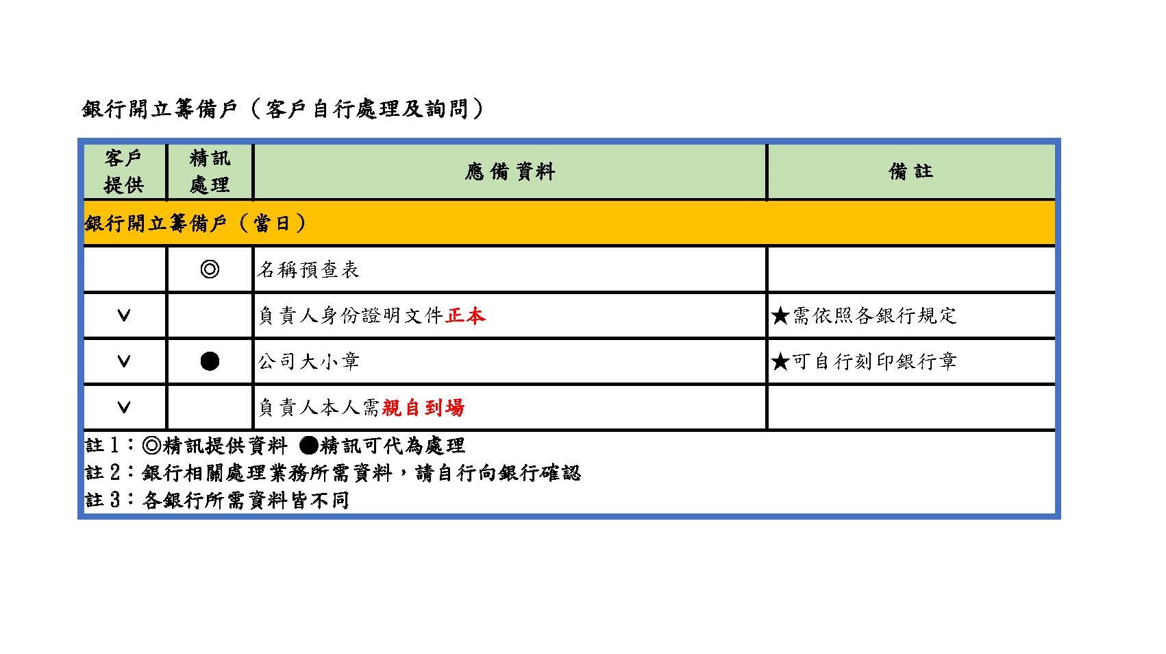 公司設立-有限公司（銀行開立籌備戶並提供所需資料-客戶自行處理及詢問）