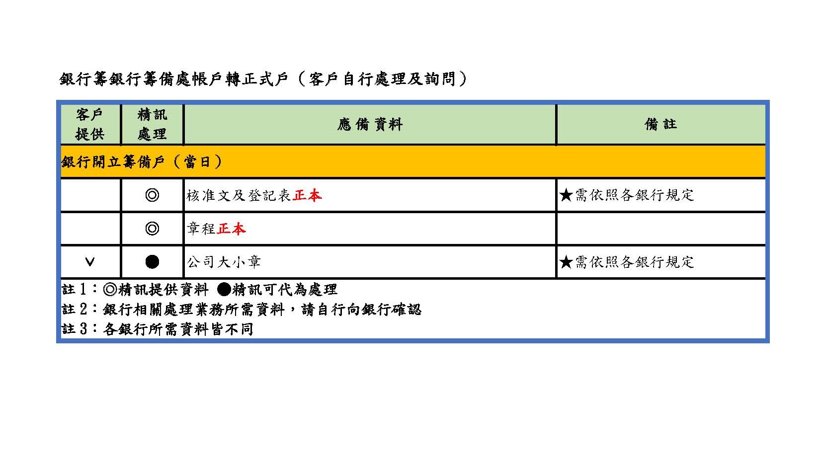 Company establishment-Limited company (bank preparatory office account transfer to official account-customer handles and inquires by itself)